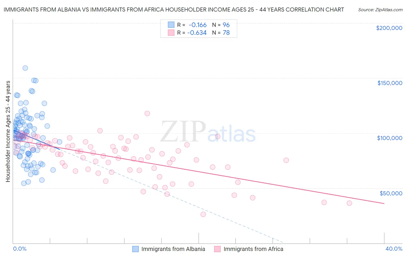 Immigrants from Albania vs Immigrants from Africa Householder Income Ages 25 - 44 years