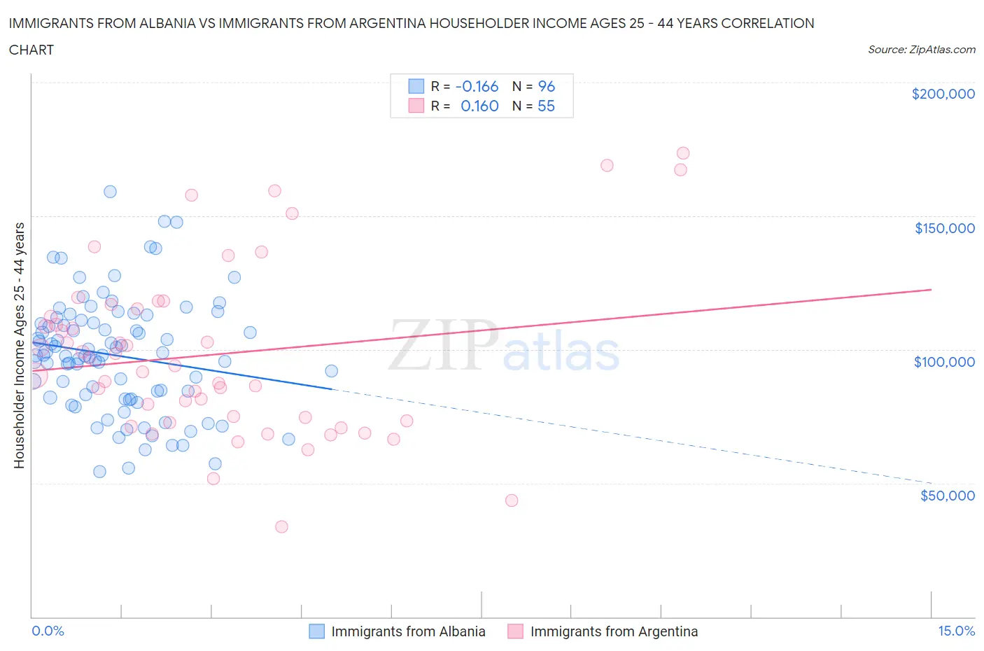 Immigrants from Albania vs Immigrants from Argentina Householder Income Ages 25 - 44 years