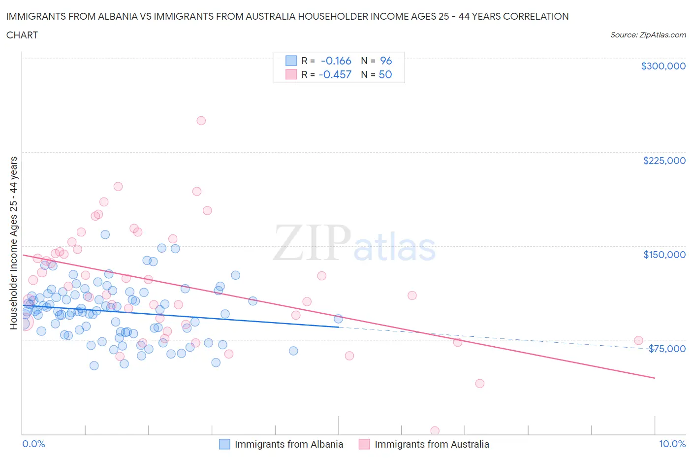 Immigrants from Albania vs Immigrants from Australia Householder Income Ages 25 - 44 years