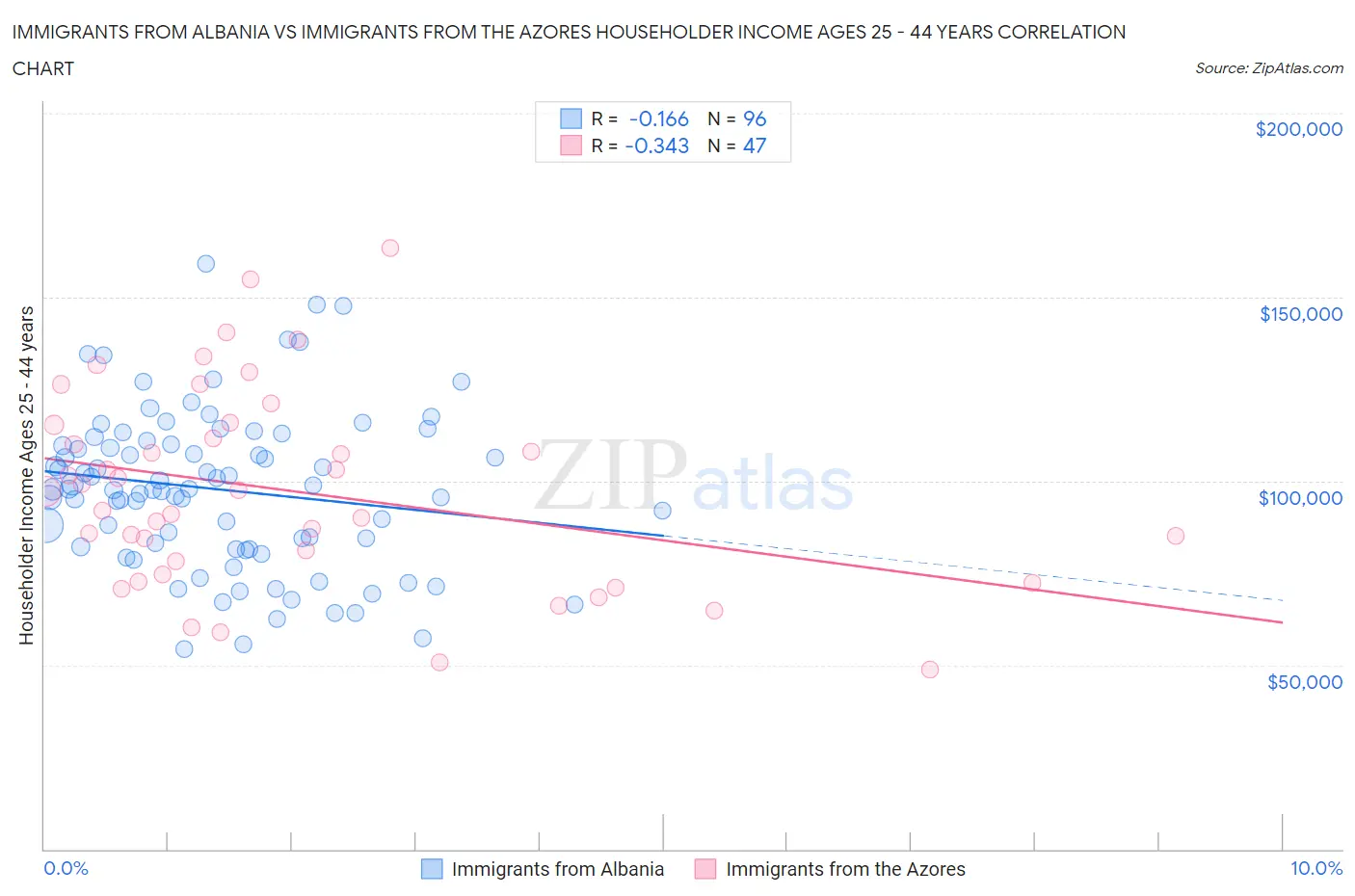 Immigrants from Albania vs Immigrants from the Azores Householder Income Ages 25 - 44 years