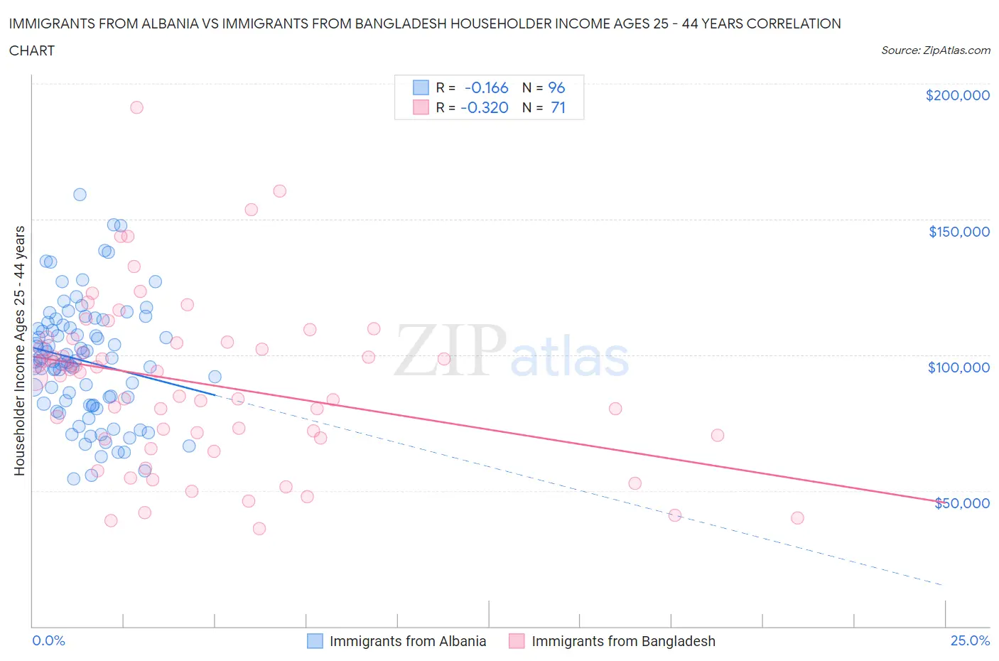 Immigrants from Albania vs Immigrants from Bangladesh Householder Income Ages 25 - 44 years