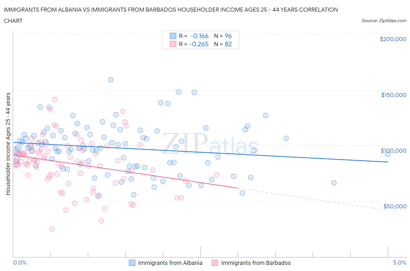Immigrants from Albania vs Immigrants from Barbados Householder Income Ages 25 - 44 years