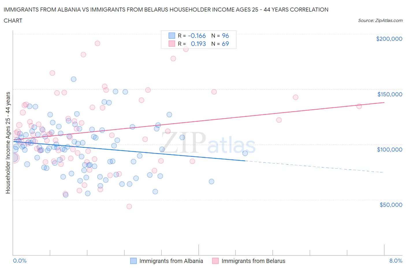 Immigrants from Albania vs Immigrants from Belarus Householder Income Ages 25 - 44 years