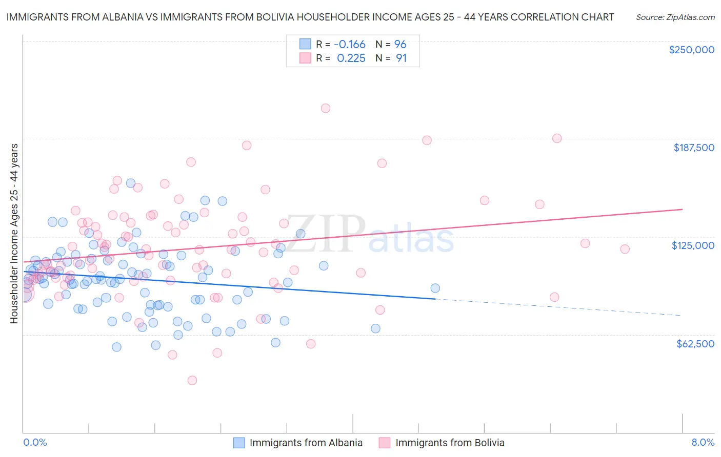 Immigrants from Albania vs Immigrants from Bolivia Householder Income Ages 25 - 44 years