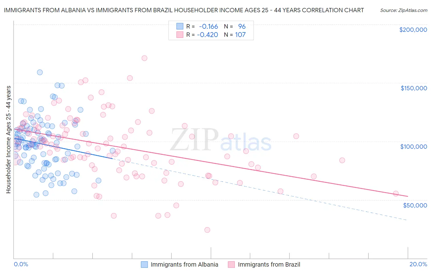 Immigrants from Albania vs Immigrants from Brazil Householder Income Ages 25 - 44 years