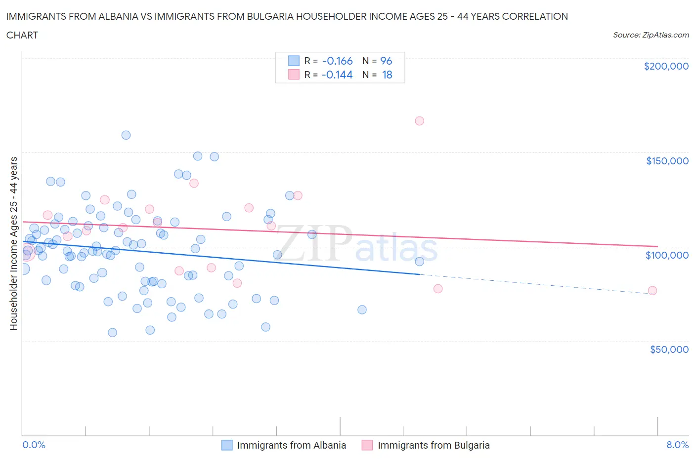 Immigrants from Albania vs Immigrants from Bulgaria Householder Income Ages 25 - 44 years