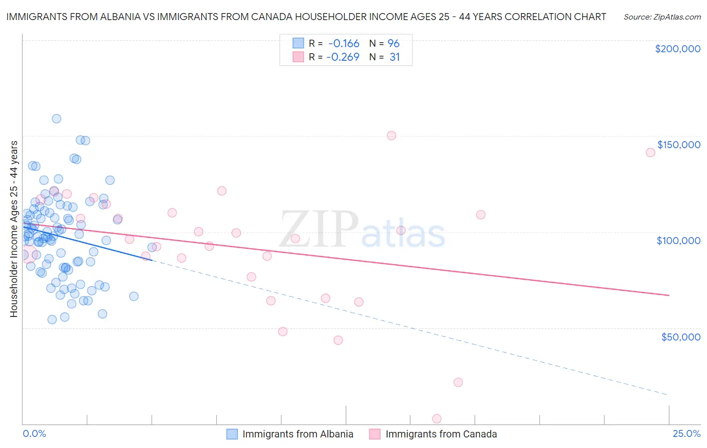 Immigrants from Albania vs Immigrants from Canada Householder Income Ages 25 - 44 years