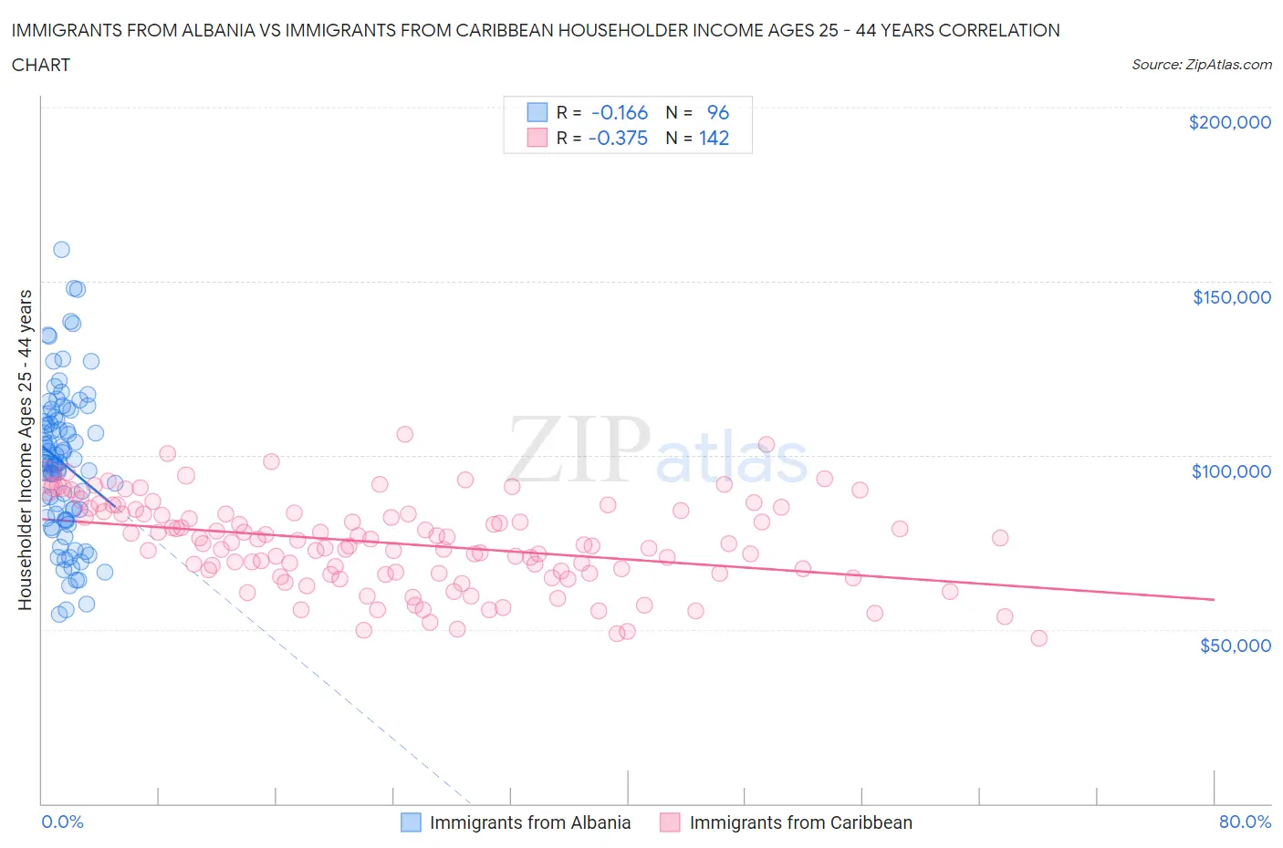 Immigrants from Albania vs Immigrants from Caribbean Householder Income Ages 25 - 44 years