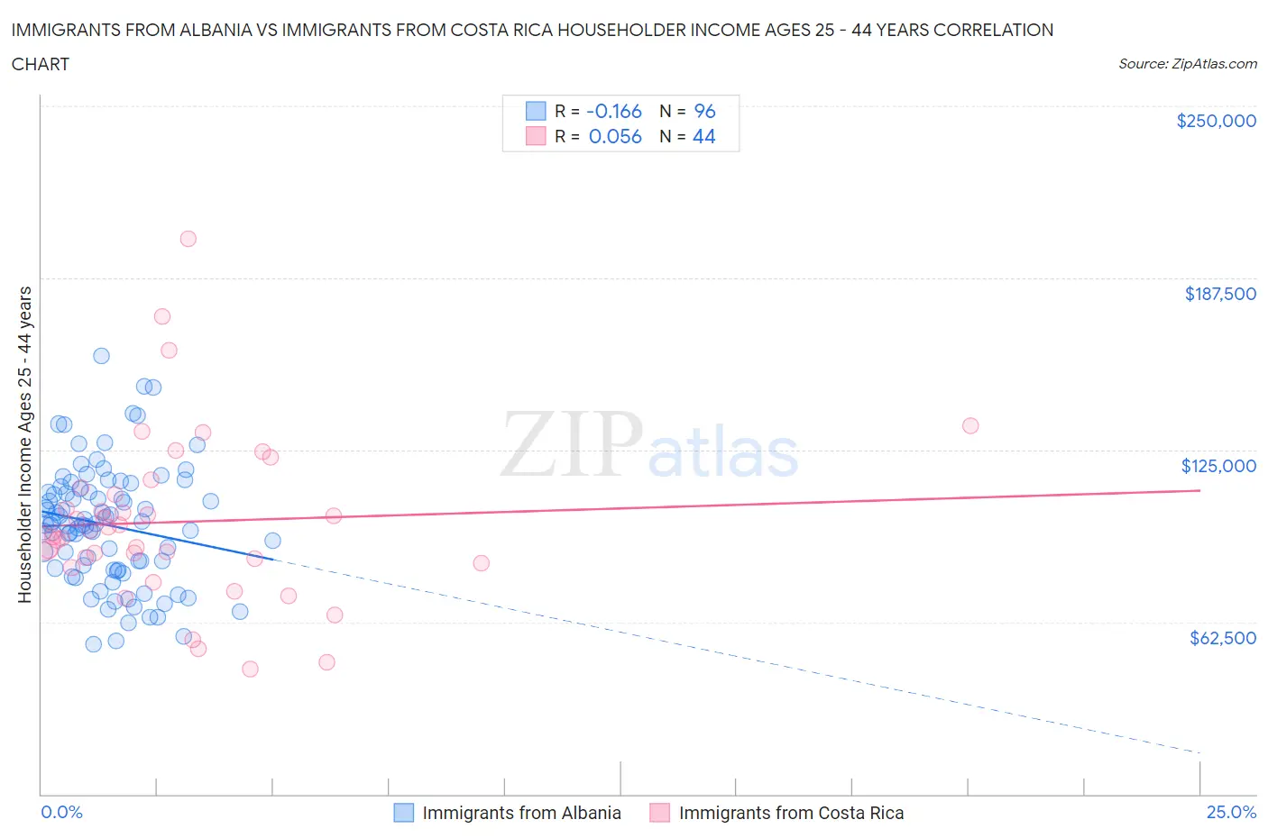 Immigrants from Albania vs Immigrants from Costa Rica Householder Income Ages 25 - 44 years