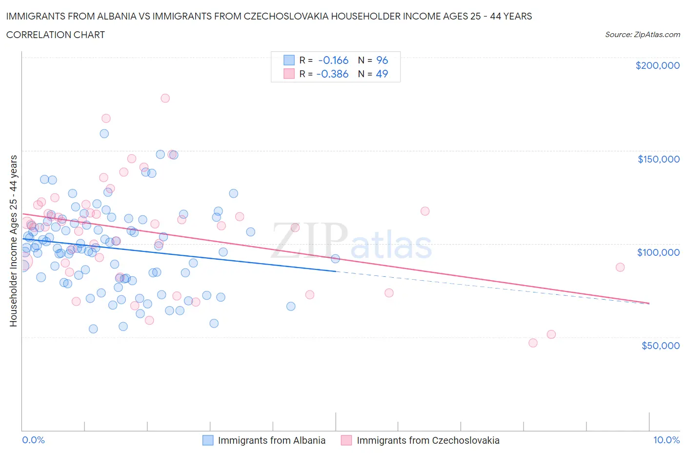 Immigrants from Albania vs Immigrants from Czechoslovakia Householder Income Ages 25 - 44 years