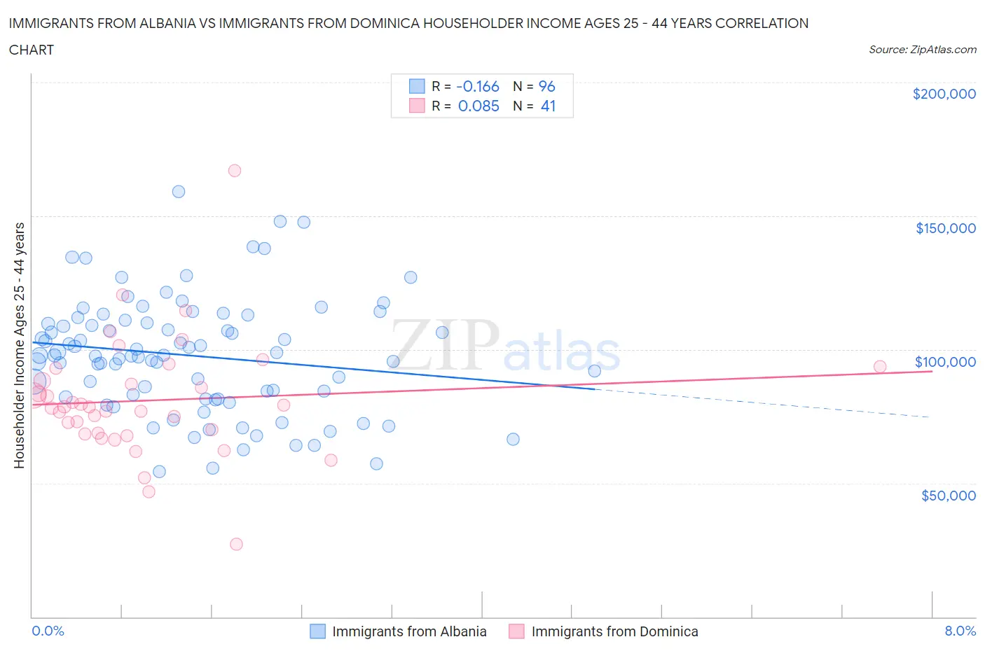 Immigrants from Albania vs Immigrants from Dominica Householder Income Ages 25 - 44 years