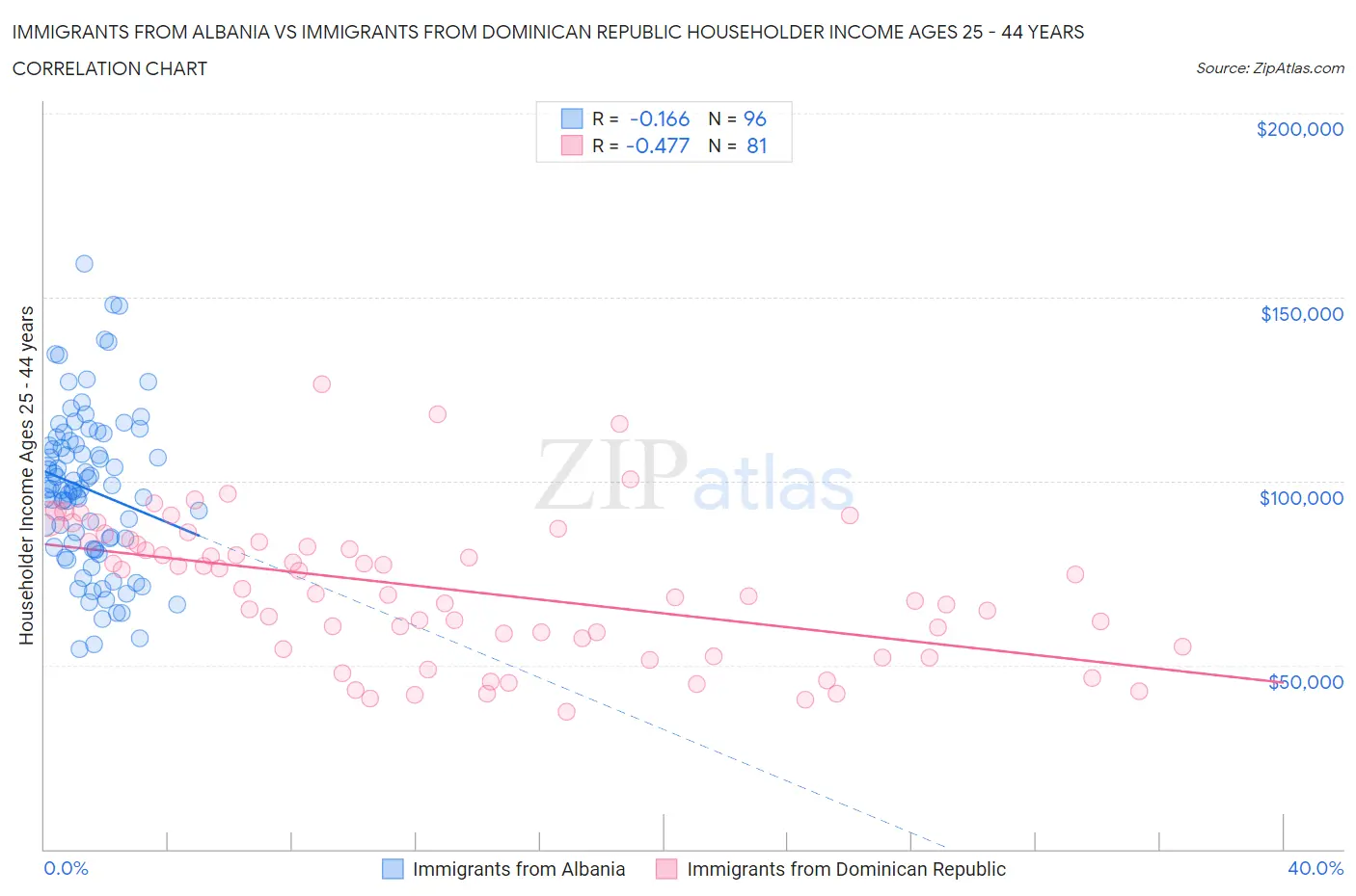 Immigrants from Albania vs Immigrants from Dominican Republic Householder Income Ages 25 - 44 years