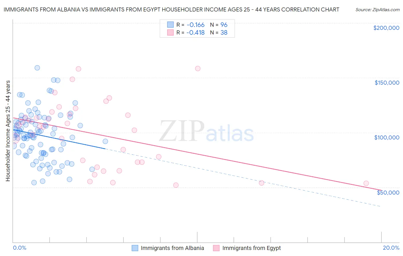Immigrants from Albania vs Immigrants from Egypt Householder Income Ages 25 - 44 years