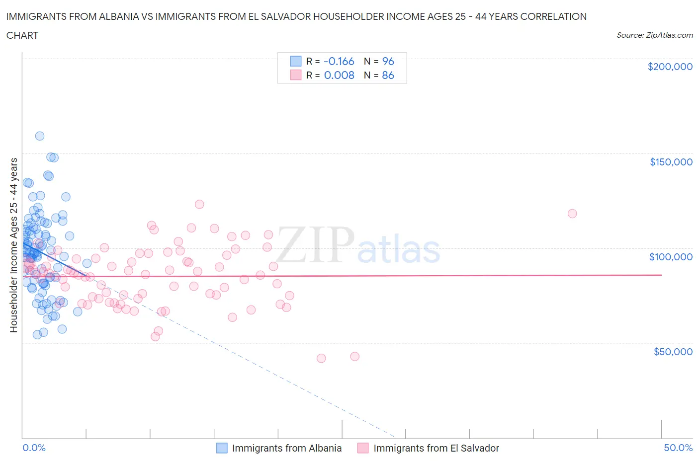 Immigrants from Albania vs Immigrants from El Salvador Householder Income Ages 25 - 44 years