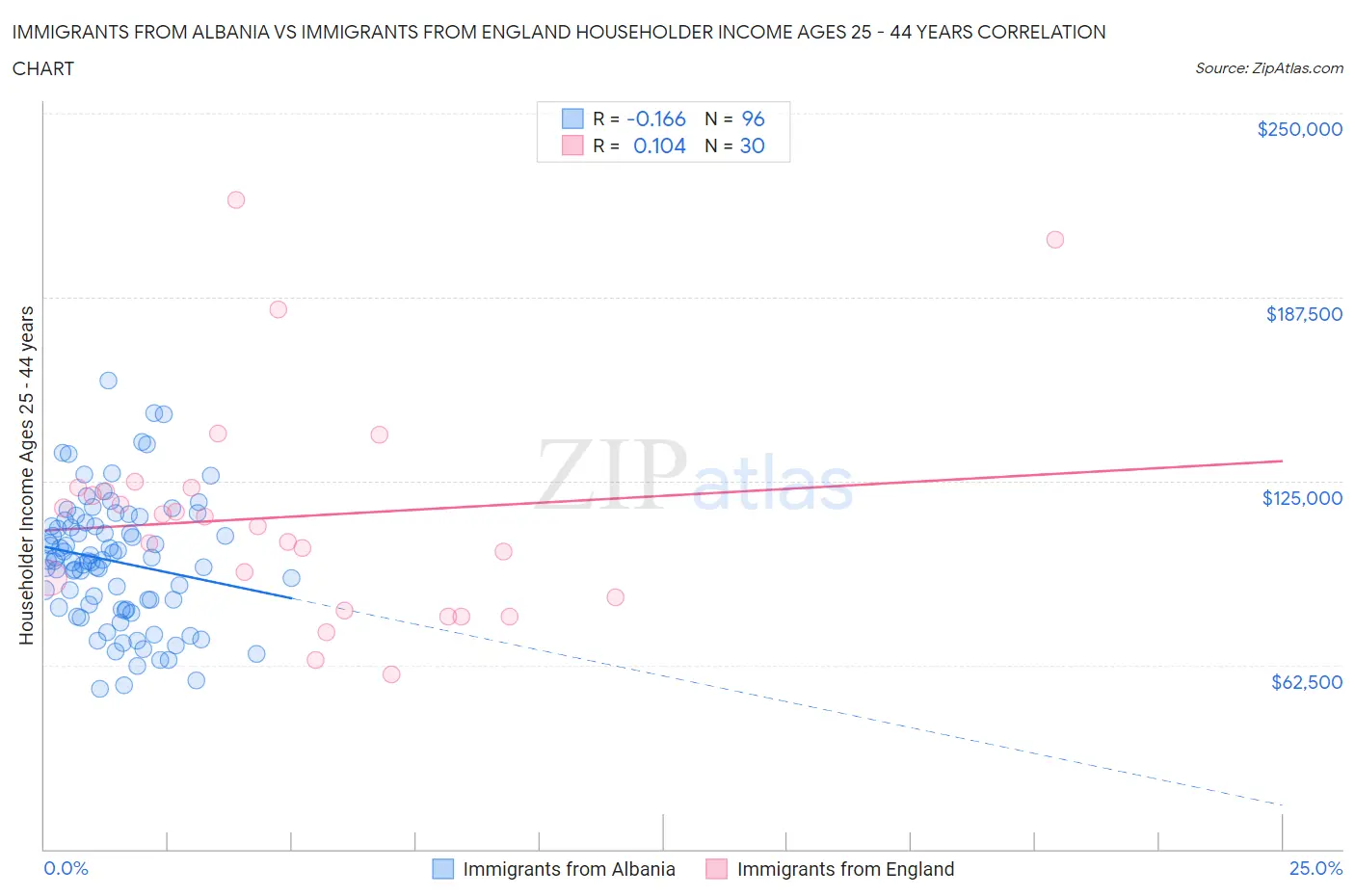 Immigrants from Albania vs Immigrants from England Householder Income Ages 25 - 44 years