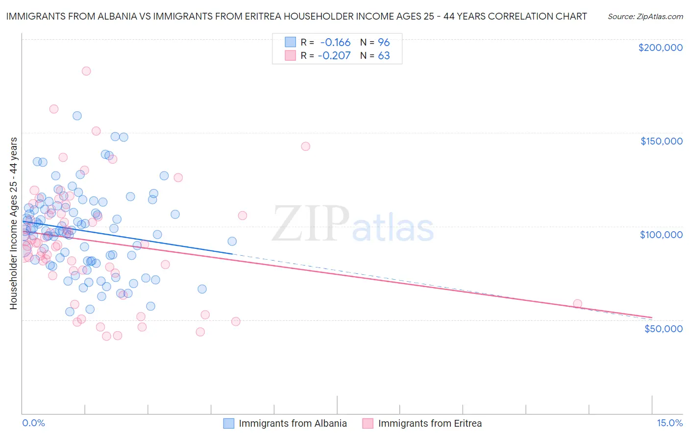 Immigrants from Albania vs Immigrants from Eritrea Householder Income Ages 25 - 44 years