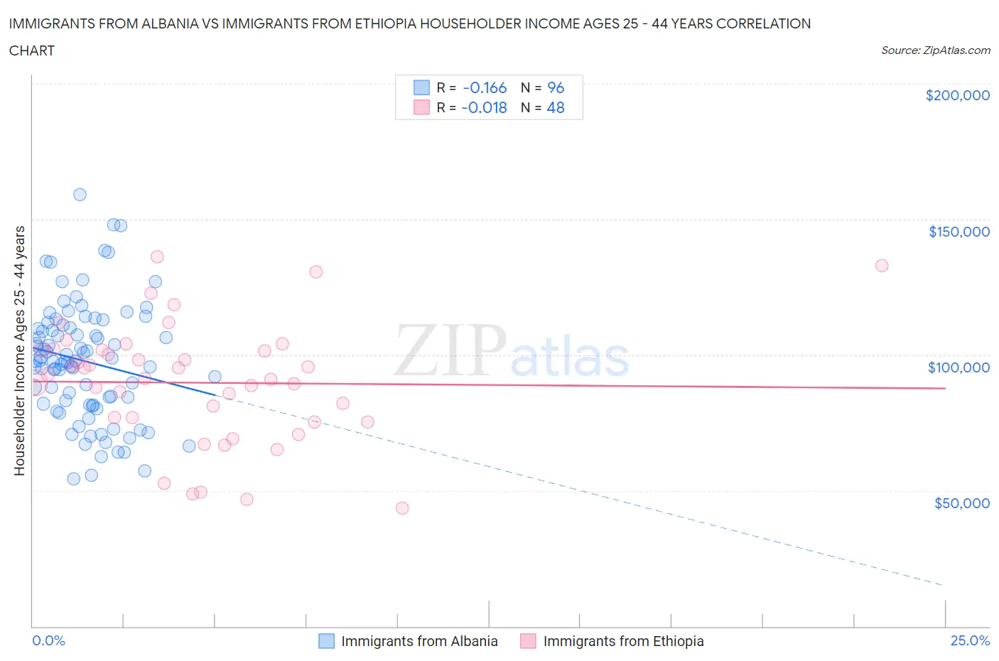 Immigrants from Albania vs Immigrants from Ethiopia Householder Income Ages 25 - 44 years