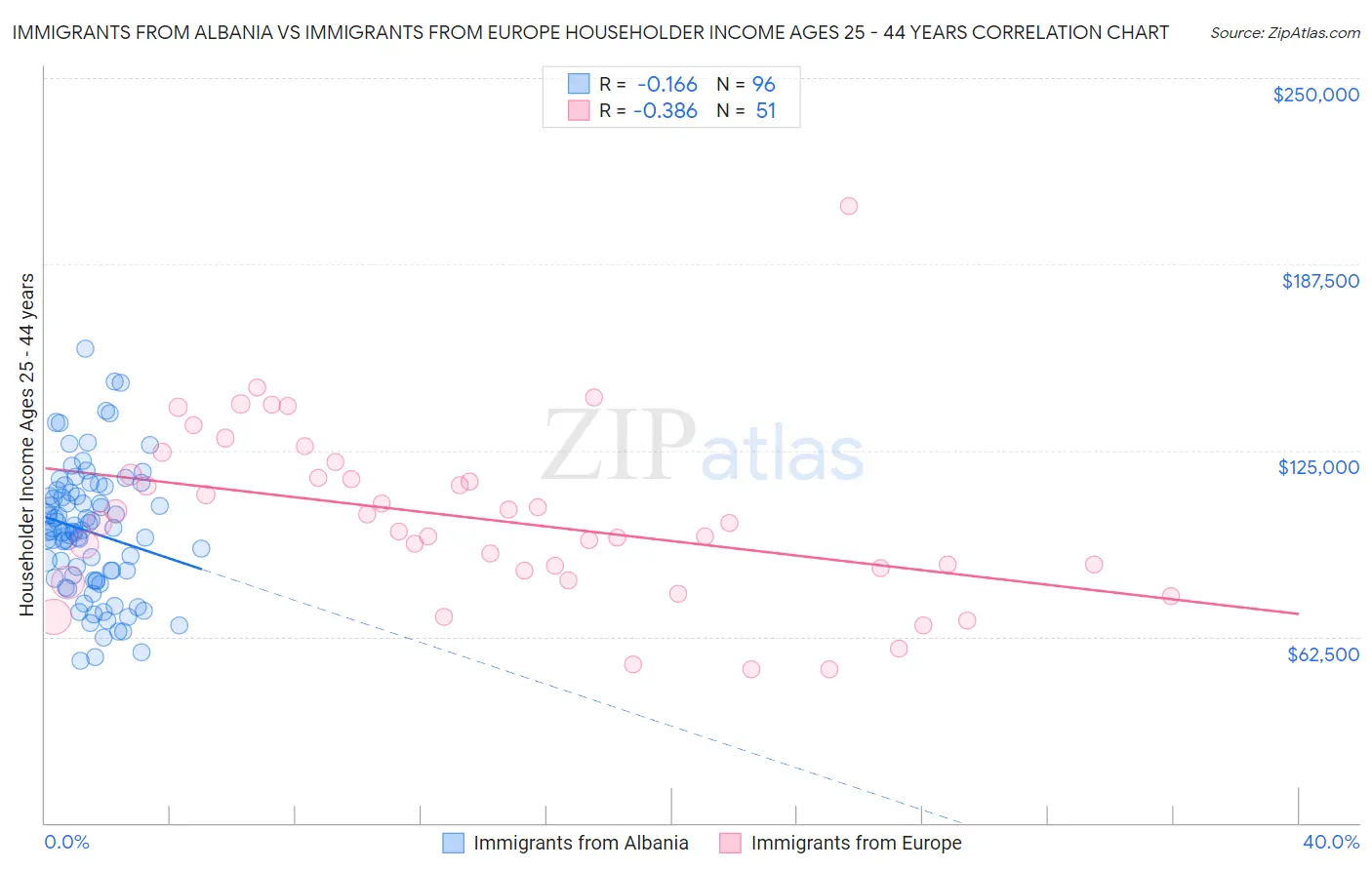 Immigrants from Albania vs Immigrants from Europe Householder Income Ages 25 - 44 years