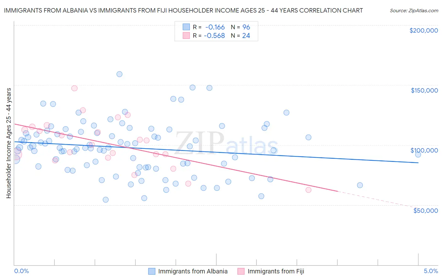 Immigrants from Albania vs Immigrants from Fiji Householder Income Ages 25 - 44 years