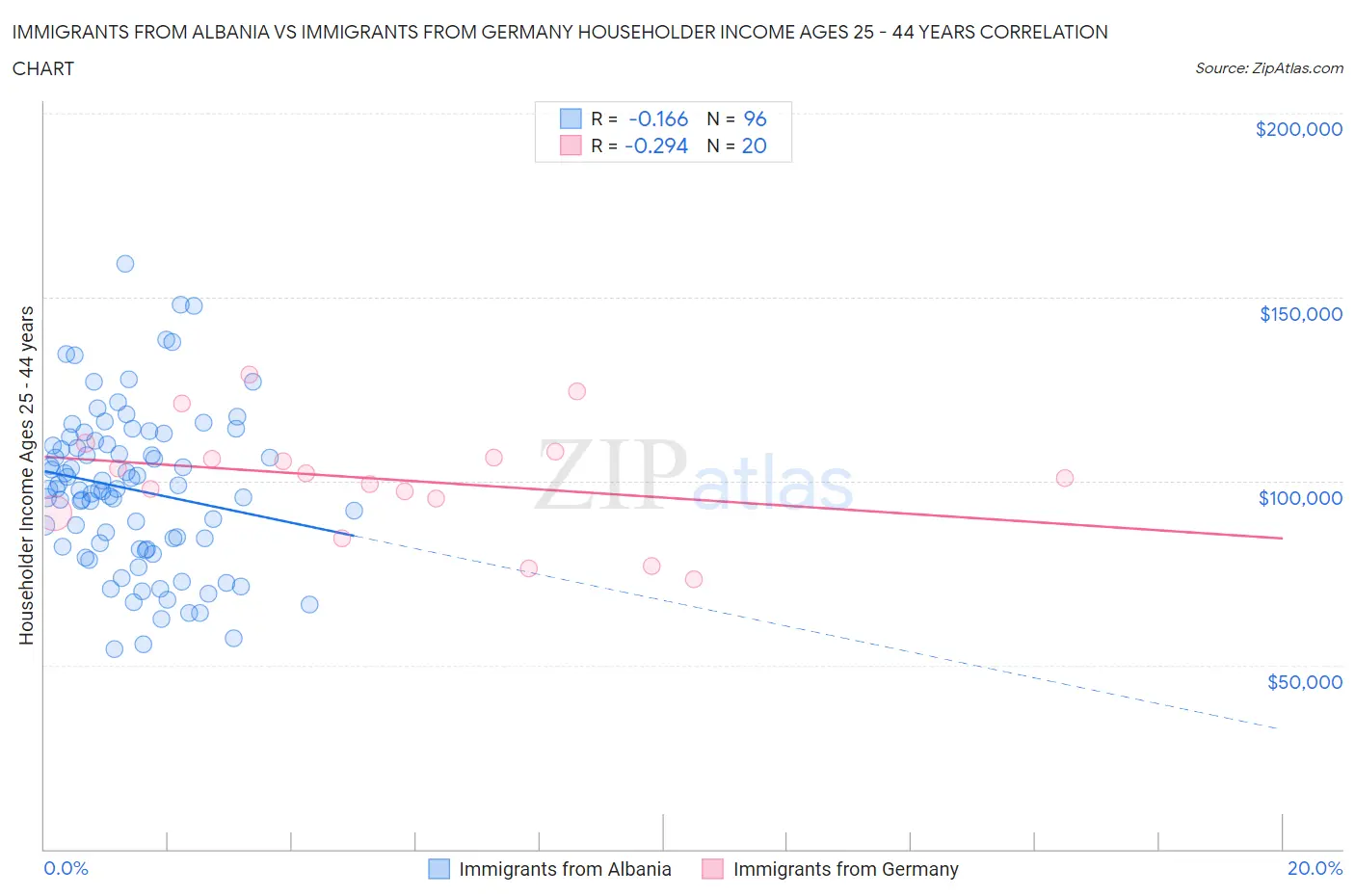 Immigrants from Albania vs Immigrants from Germany Householder Income Ages 25 - 44 years