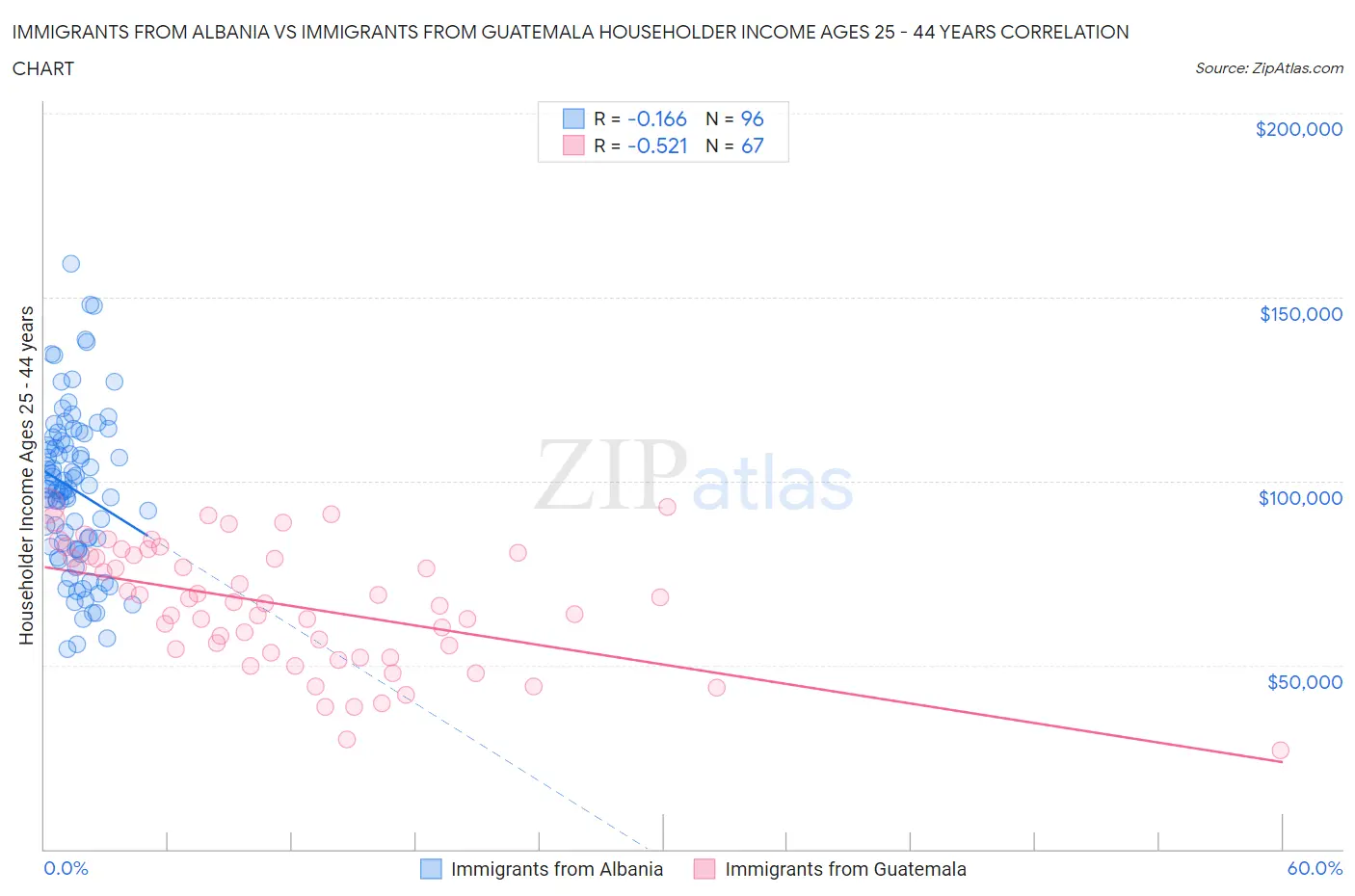Immigrants from Albania vs Immigrants from Guatemala Householder Income Ages 25 - 44 years