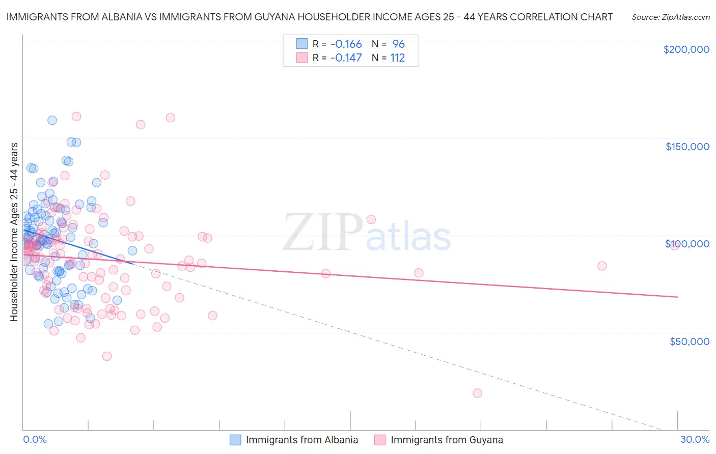 Immigrants from Albania vs Immigrants from Guyana Householder Income Ages 25 - 44 years