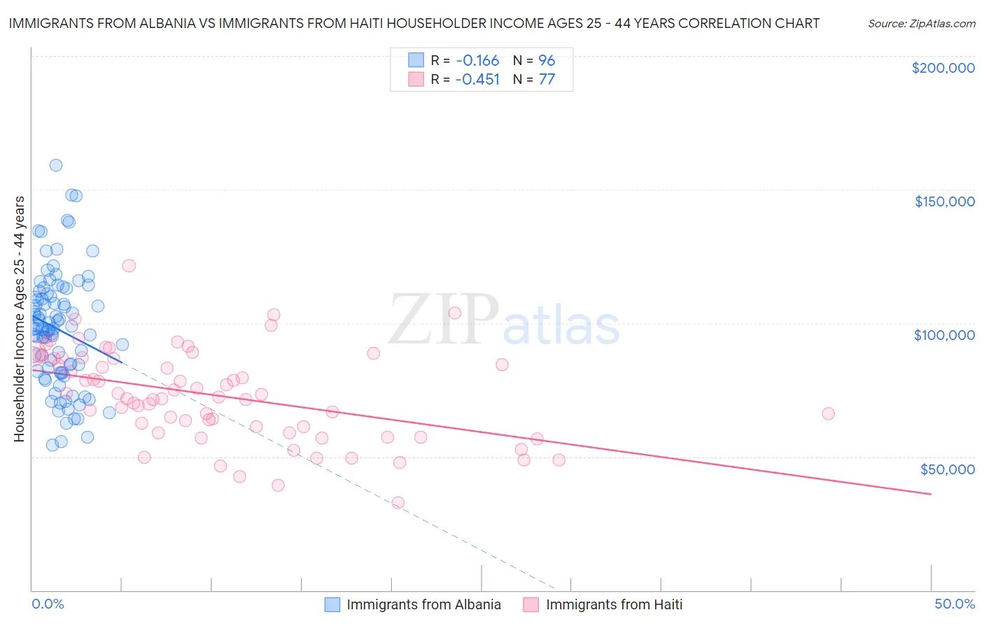 Immigrants from Albania vs Immigrants from Haiti Householder Income Ages 25 - 44 years