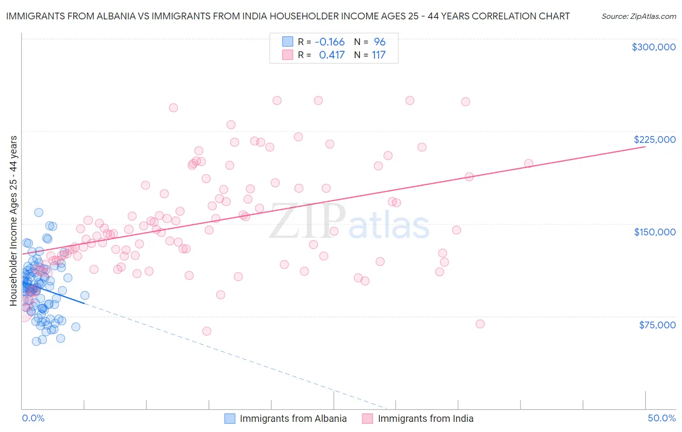 Immigrants from Albania vs Immigrants from India Householder Income Ages 25 - 44 years