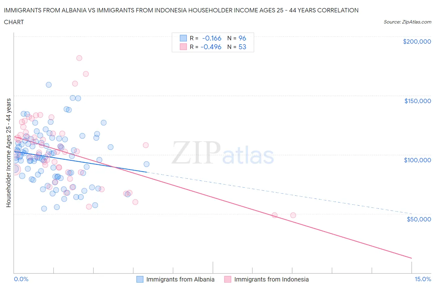 Immigrants from Albania vs Immigrants from Indonesia Householder Income Ages 25 - 44 years