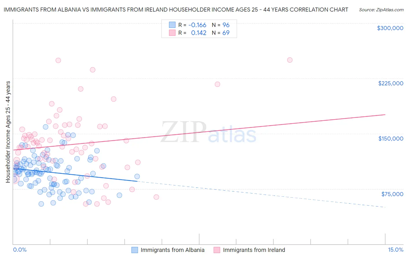 Immigrants from Albania vs Immigrants from Ireland Householder Income Ages 25 - 44 years