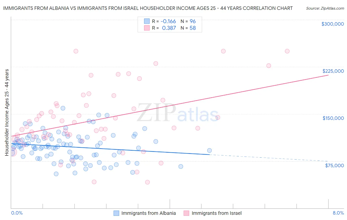 Immigrants from Albania vs Immigrants from Israel Householder Income Ages 25 - 44 years