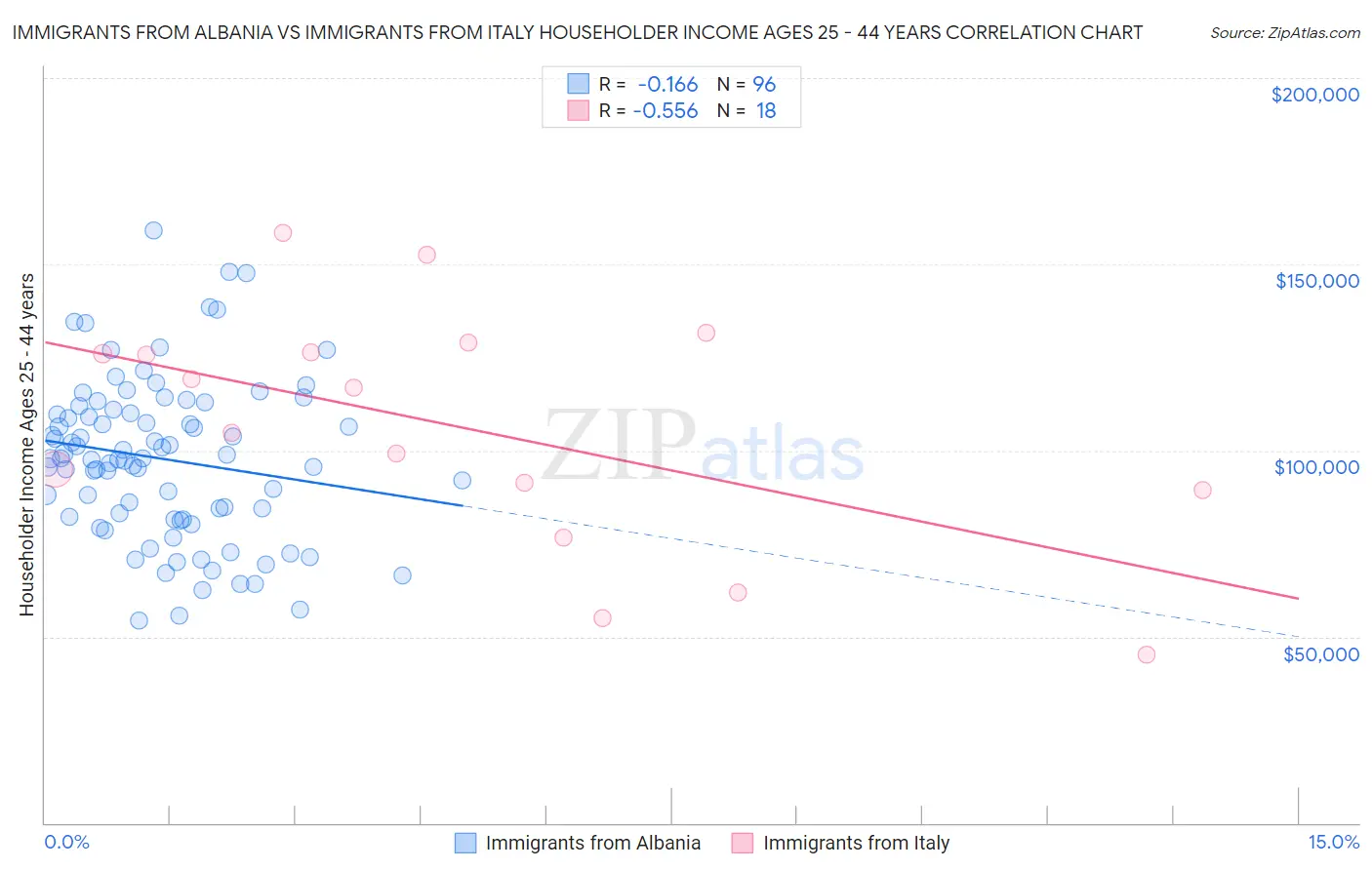 Immigrants from Albania vs Immigrants from Italy Householder Income Ages 25 - 44 years