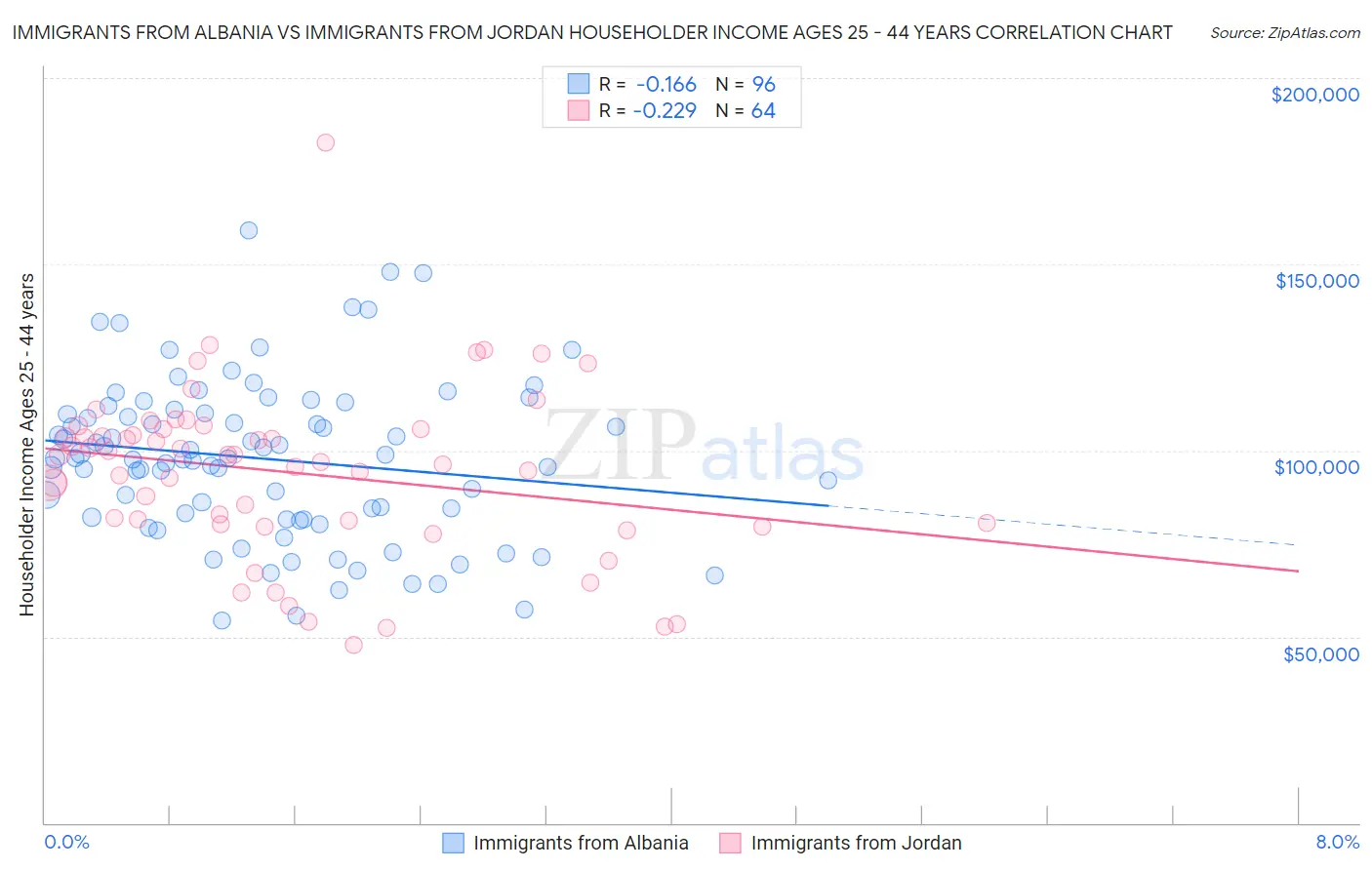 Immigrants from Albania vs Immigrants from Jordan Householder Income Ages 25 - 44 years