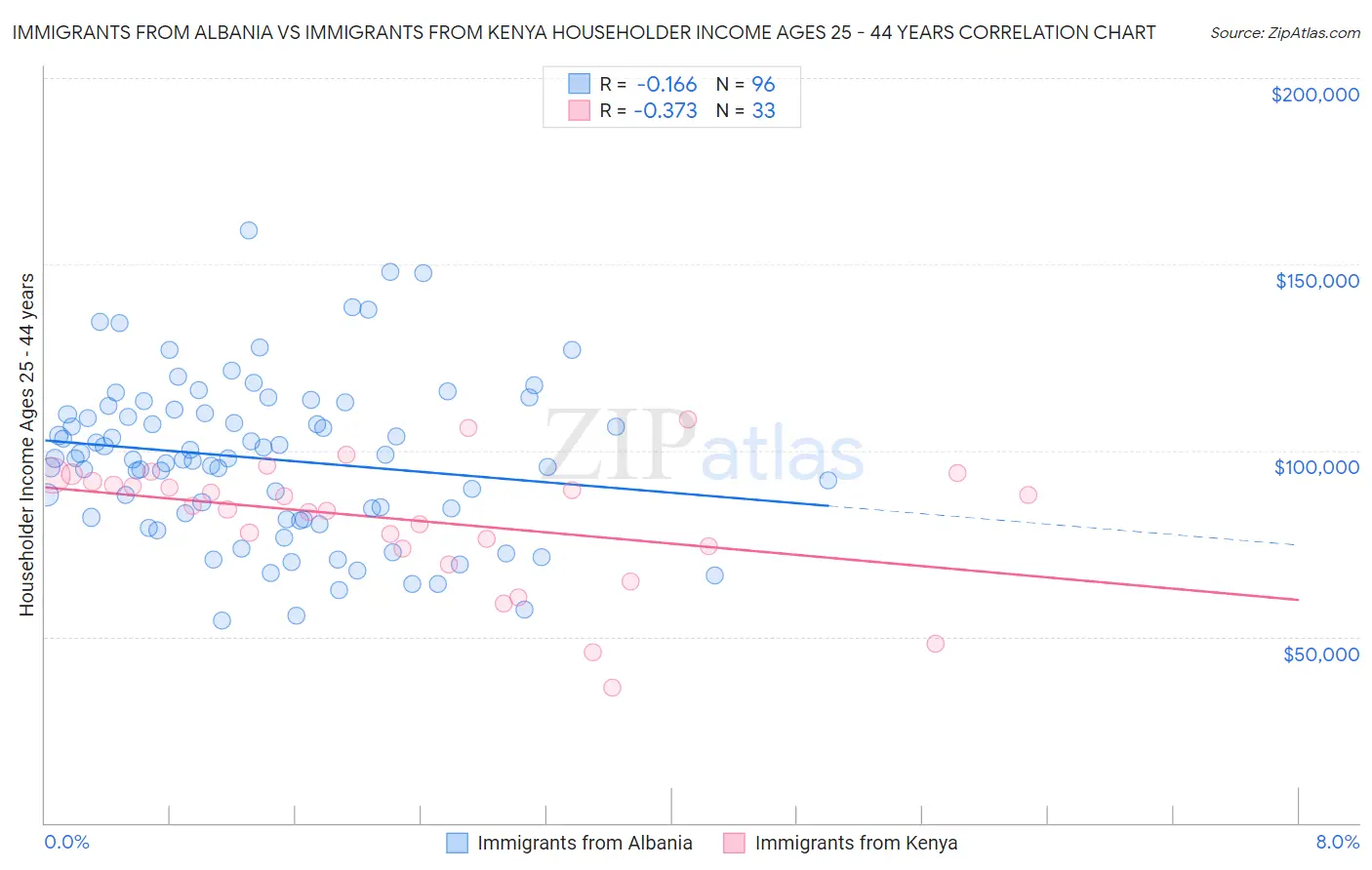 Immigrants from Albania vs Immigrants from Kenya Householder Income Ages 25 - 44 years