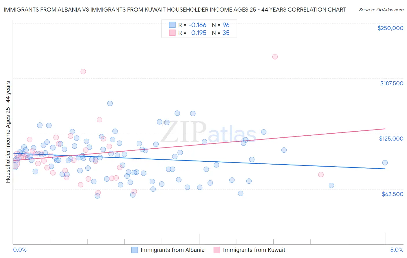 Immigrants from Albania vs Immigrants from Kuwait Householder Income Ages 25 - 44 years