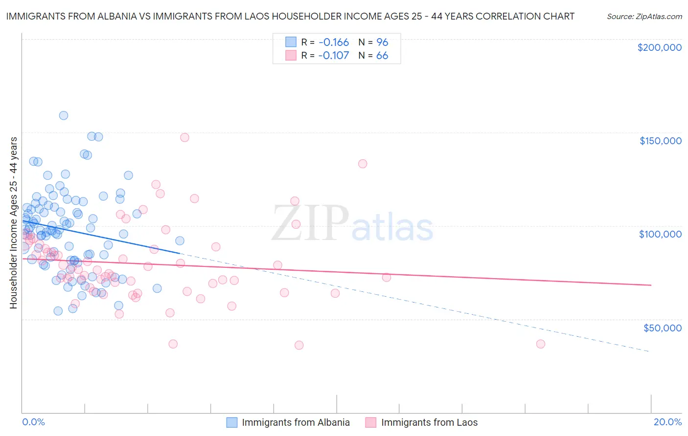 Immigrants from Albania vs Immigrants from Laos Householder Income Ages 25 - 44 years
