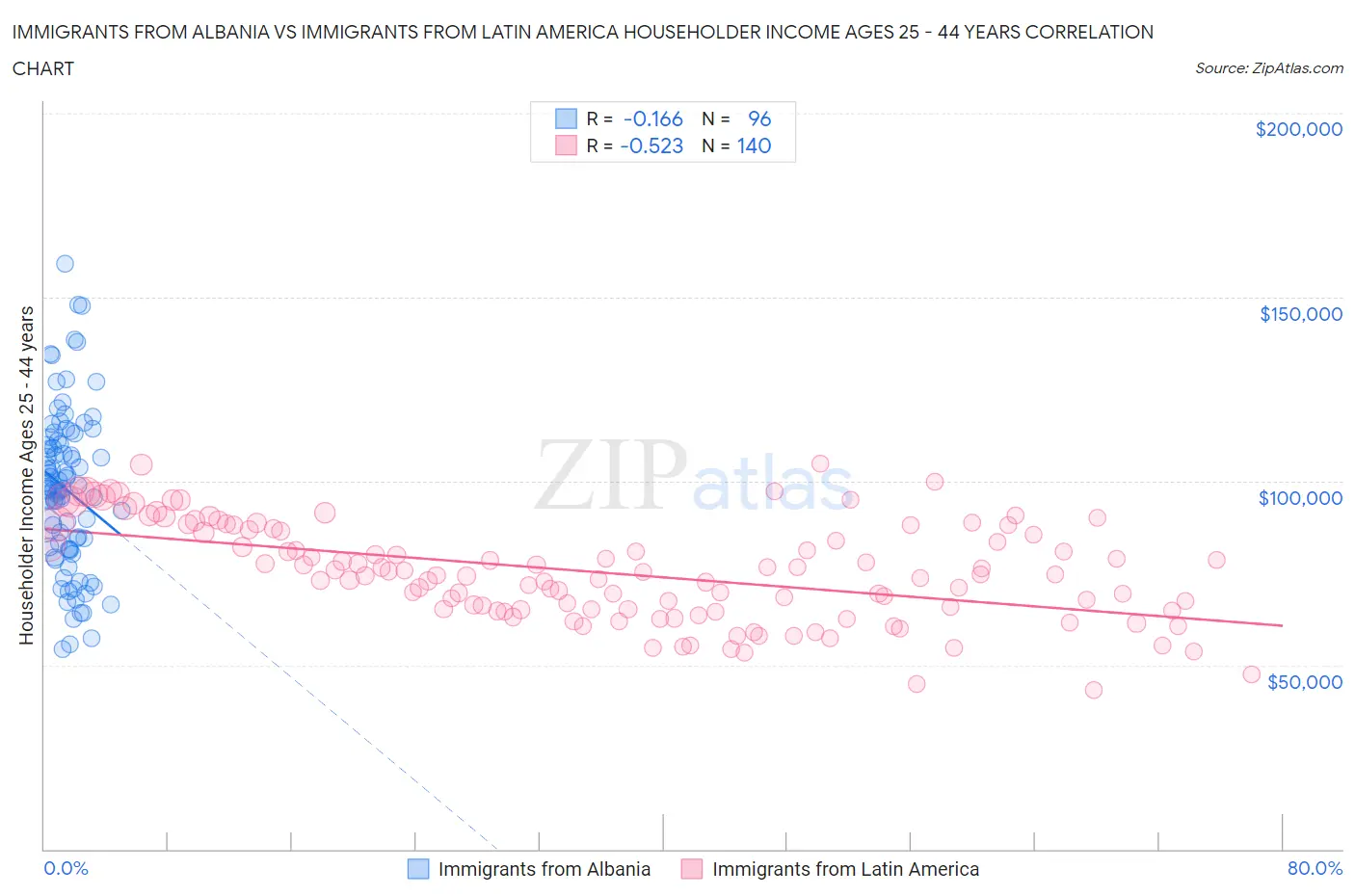 Immigrants from Albania vs Immigrants from Latin America Householder Income Ages 25 - 44 years