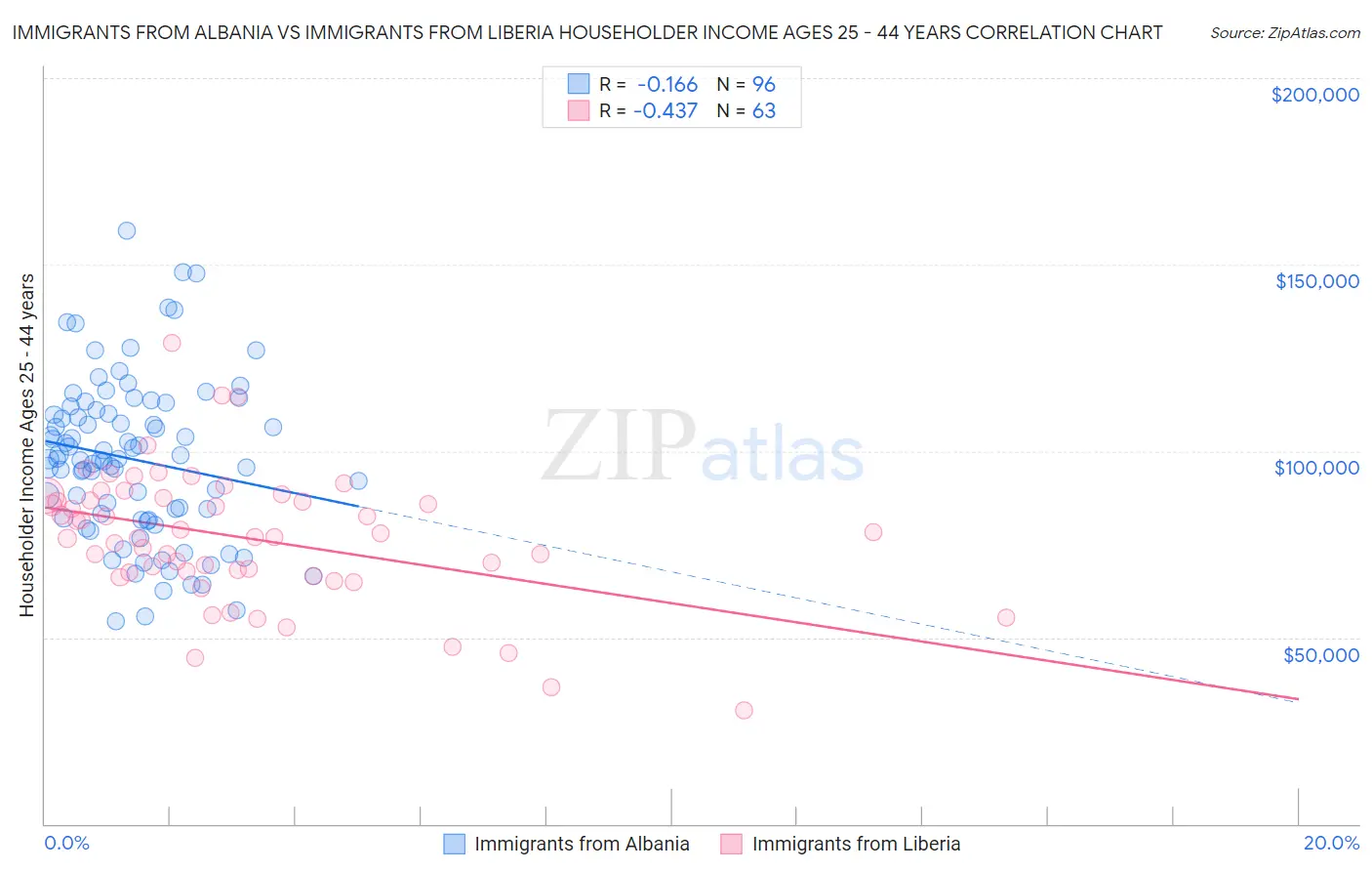 Immigrants from Albania vs Immigrants from Liberia Householder Income Ages 25 - 44 years