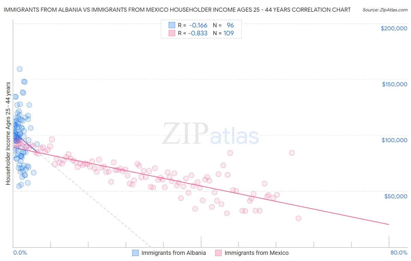 Immigrants from Albania vs Immigrants from Mexico Householder Income Ages 25 - 44 years