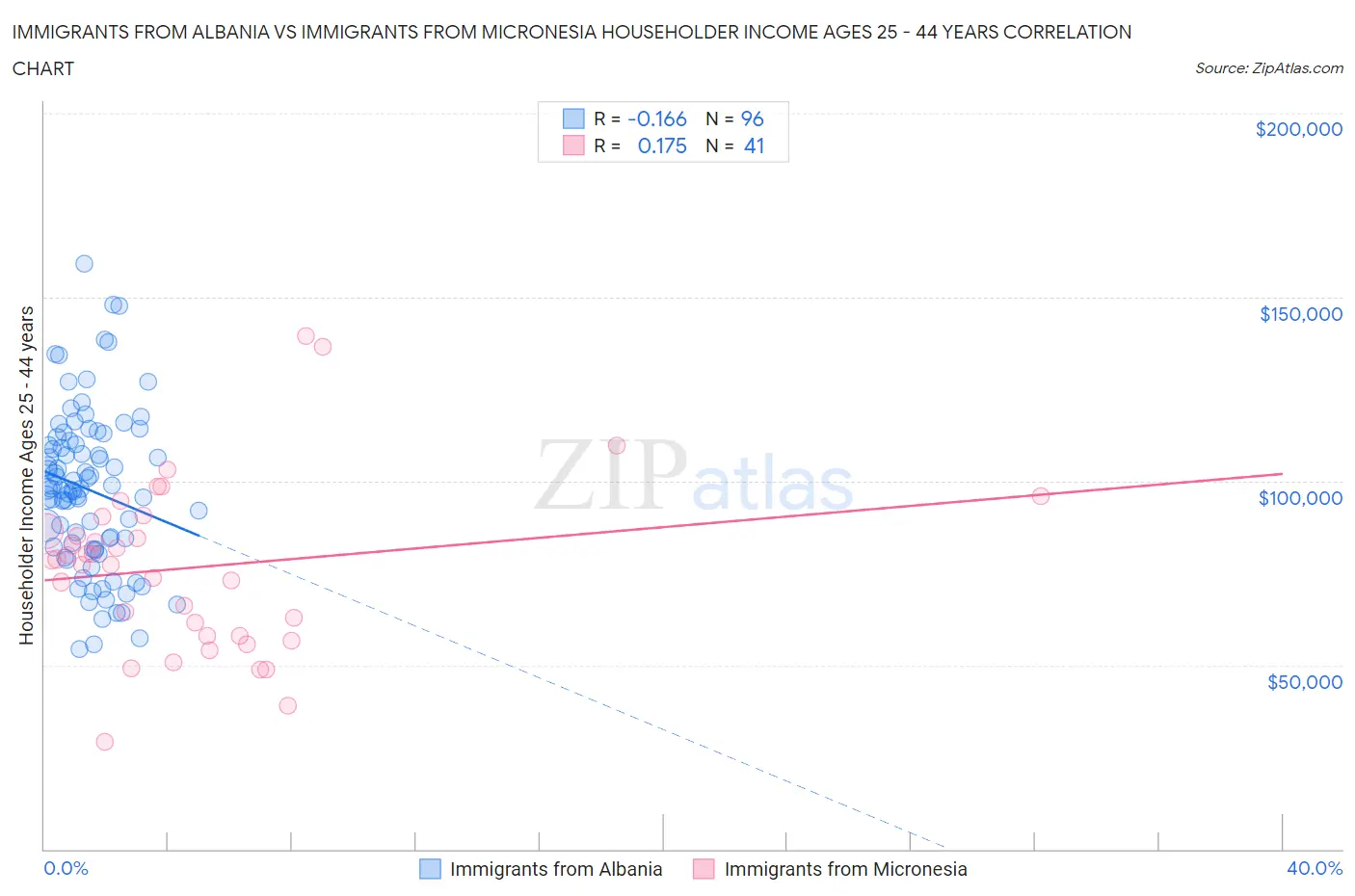 Immigrants from Albania vs Immigrants from Micronesia Householder Income Ages 25 - 44 years