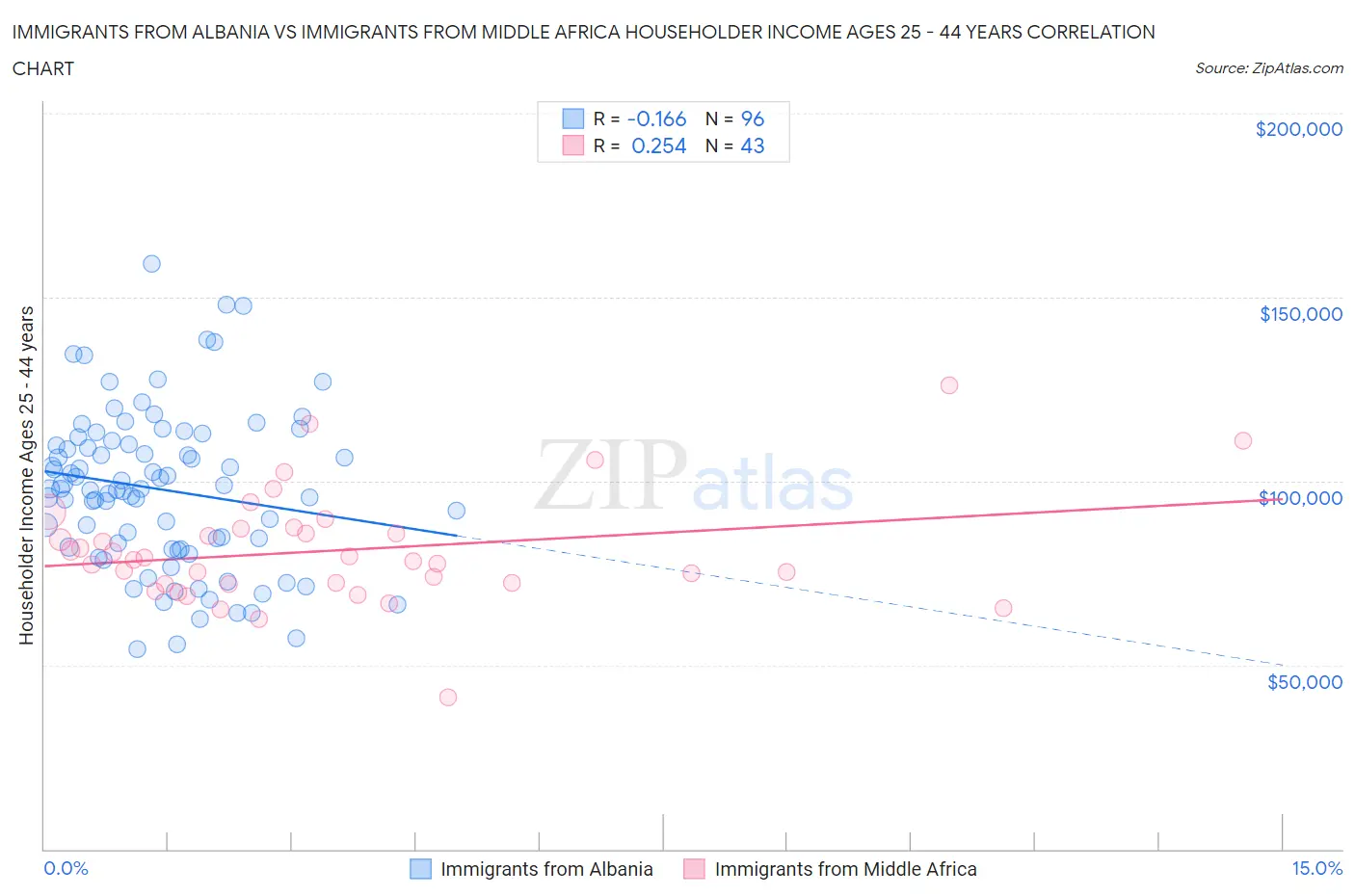 Immigrants from Albania vs Immigrants from Middle Africa Householder Income Ages 25 - 44 years