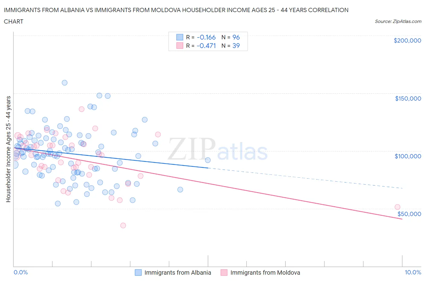 Immigrants from Albania vs Immigrants from Moldova Householder Income Ages 25 - 44 years