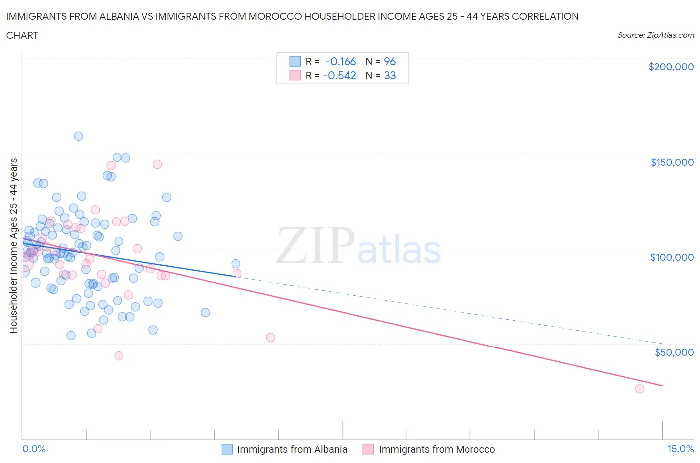 Immigrants from Albania vs Immigrants from Morocco Householder Income Ages 25 - 44 years