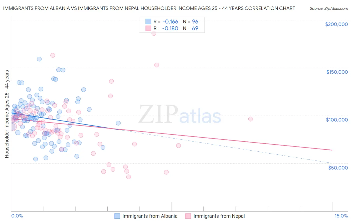 Immigrants from Albania vs Immigrants from Nepal Householder Income Ages 25 - 44 years