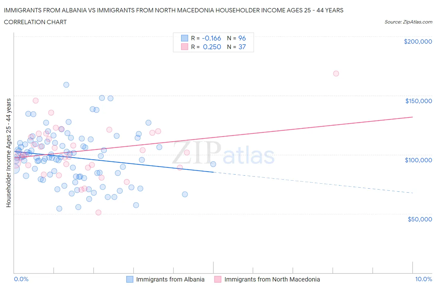 Immigrants from Albania vs Immigrants from North Macedonia Householder Income Ages 25 - 44 years