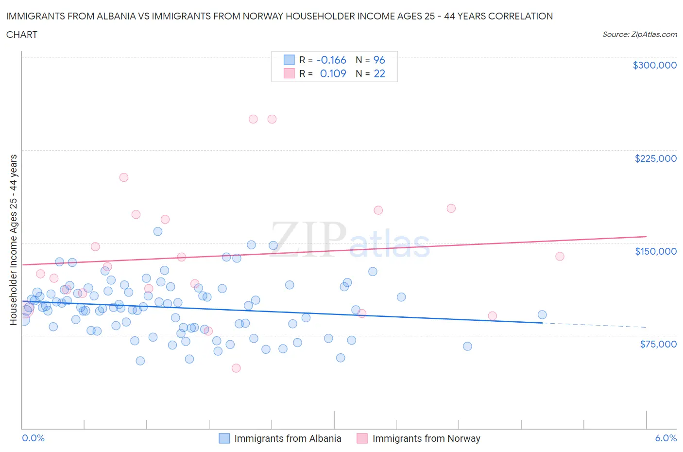 Immigrants from Albania vs Immigrants from Norway Householder Income Ages 25 - 44 years