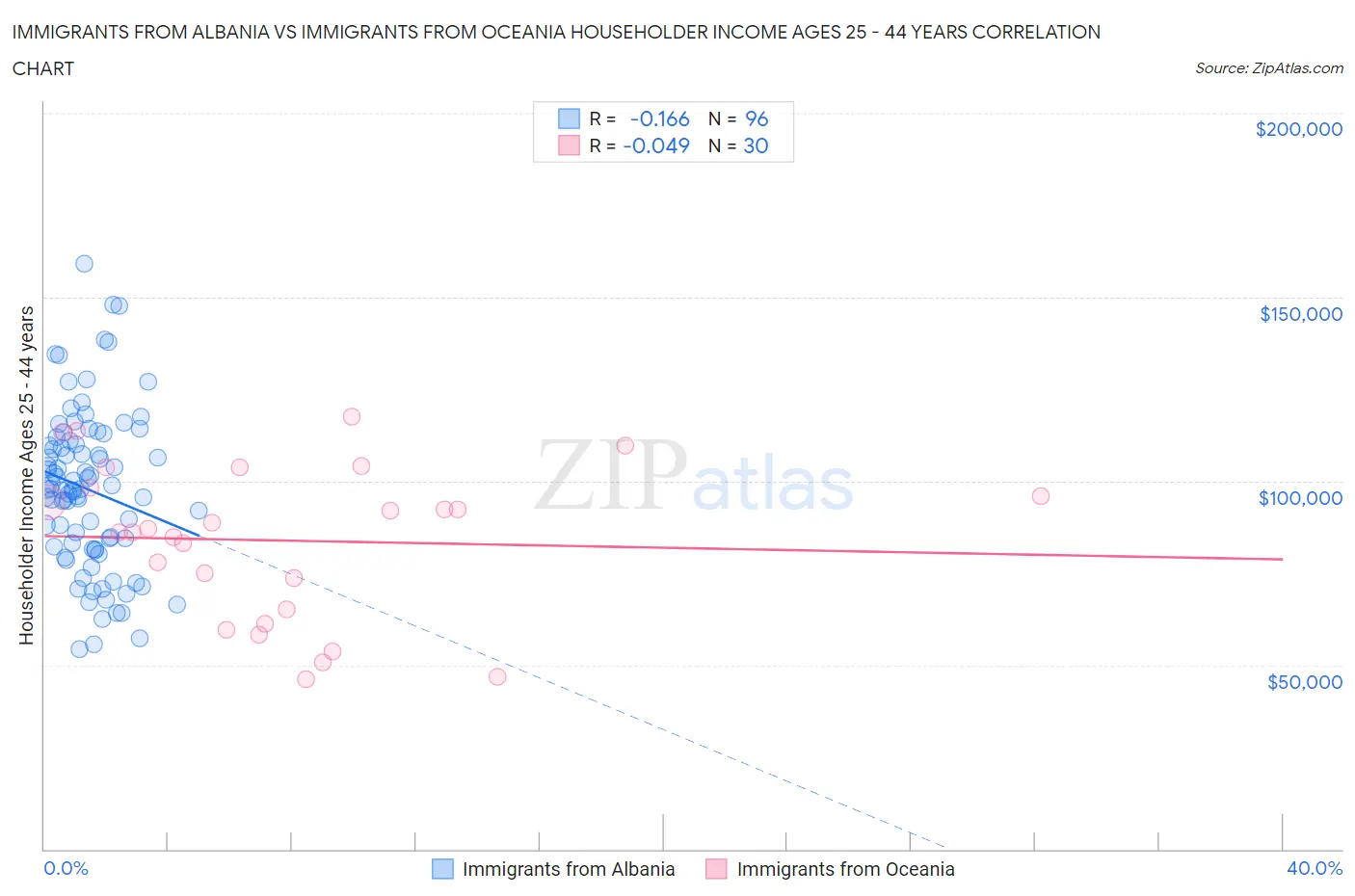 Immigrants from Albania vs Immigrants from Oceania Householder Income Ages 25 - 44 years