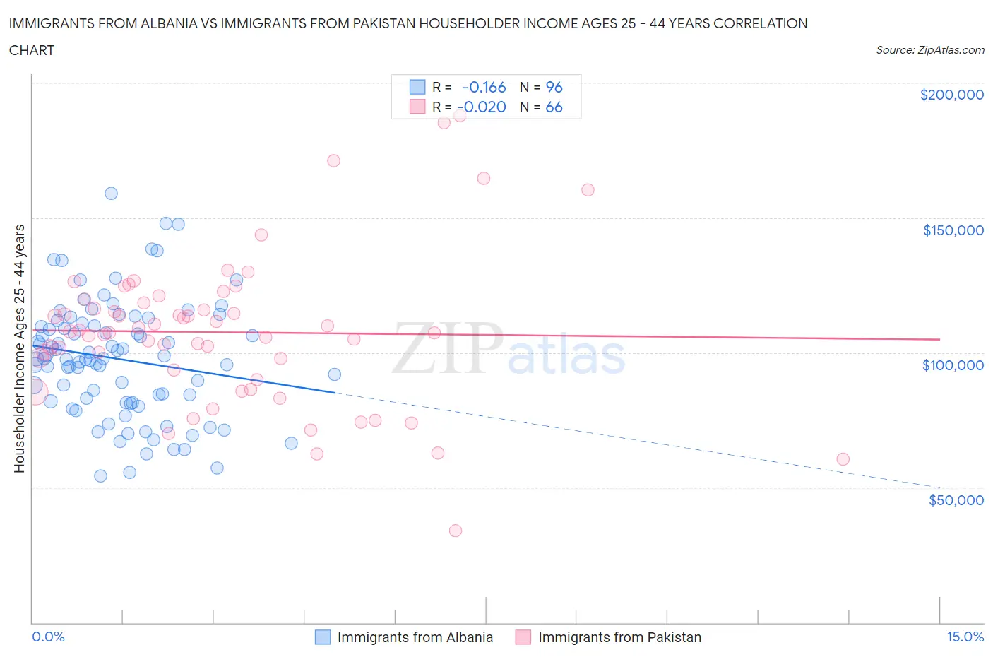 Immigrants from Albania vs Immigrants from Pakistan Householder Income Ages 25 - 44 years