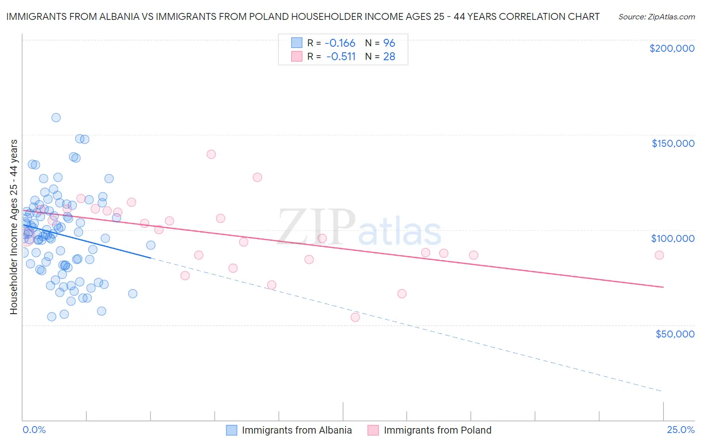 Immigrants from Albania vs Immigrants from Poland Householder Income Ages 25 - 44 years