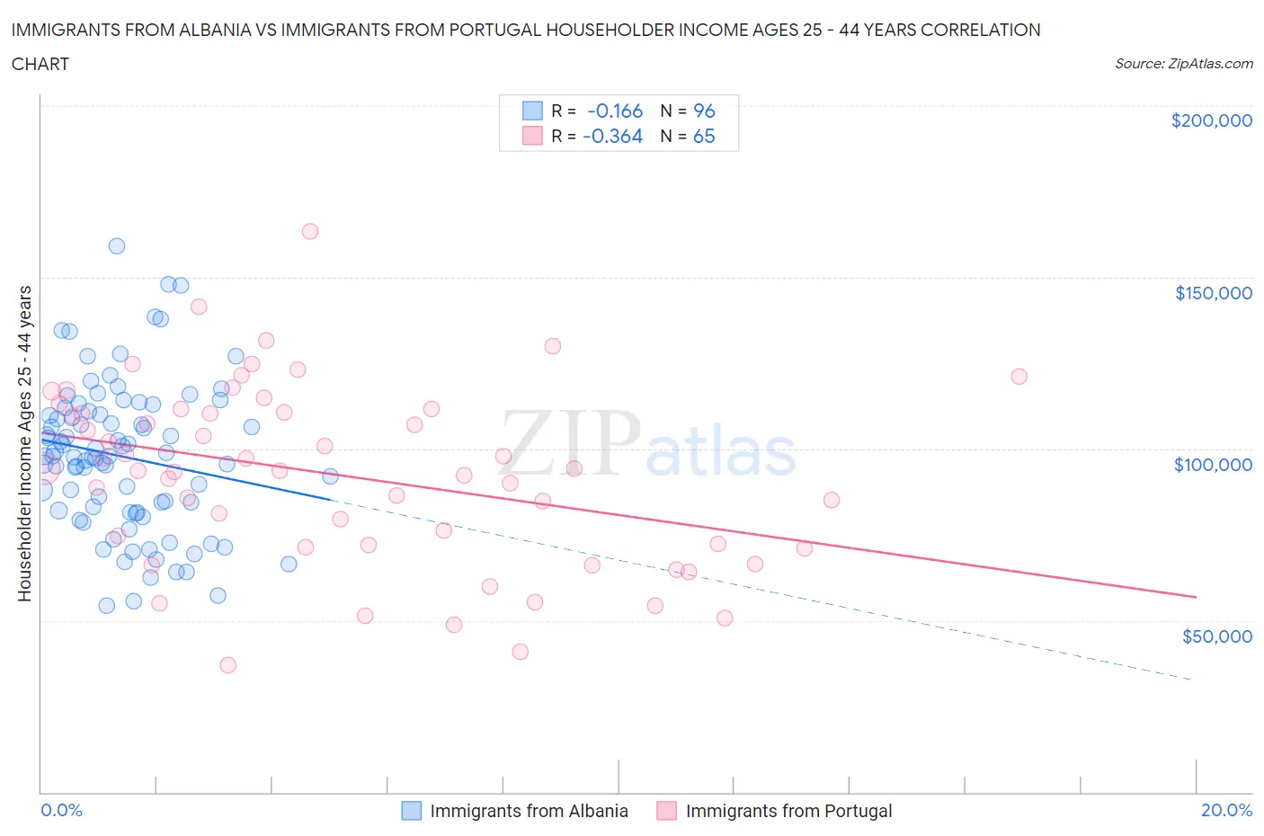 Immigrants from Albania vs Immigrants from Portugal Householder Income Ages 25 - 44 years